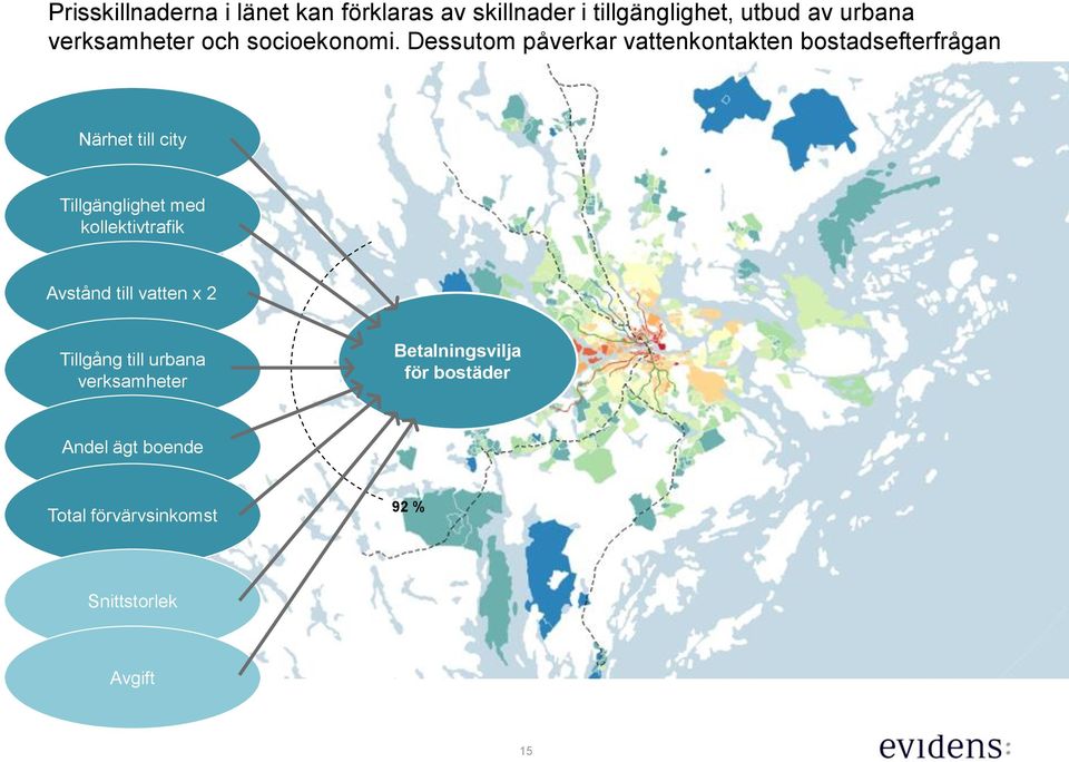 Dessutom påverkar vattenkontakten bostadsefterfrågan Närhet till city Tillgänglighet med