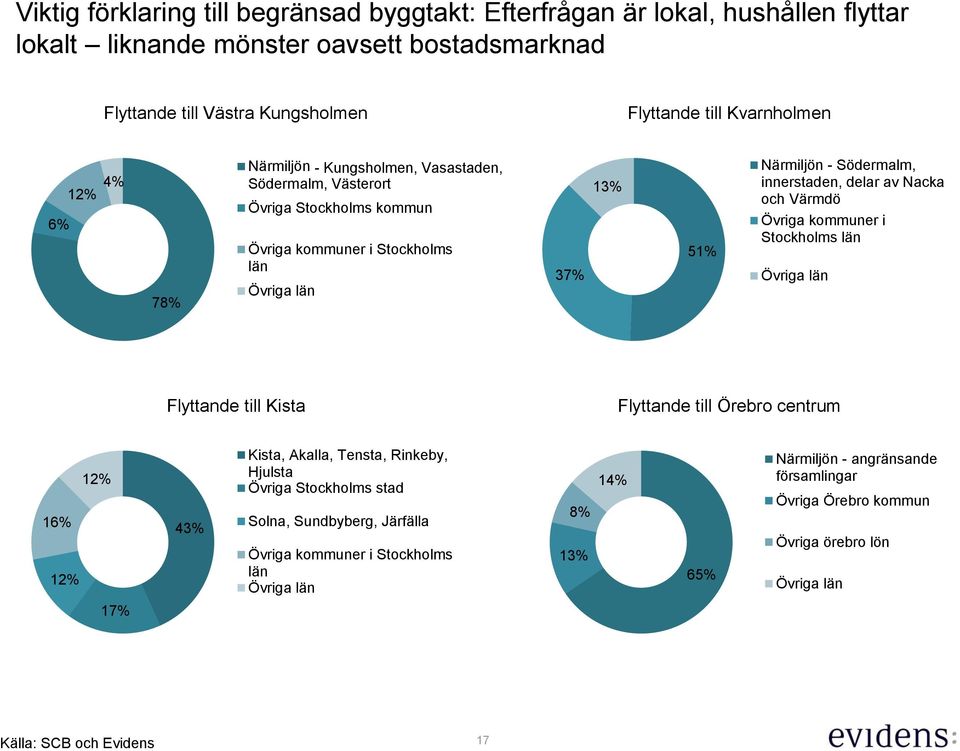 Nacka och Värmdö Övriga kommuner i Stockholms län Övriga län Flyttande till Kista Flyttande till Örebro centrum 12% 16% 12% 17% 43% Kista, Akalla, Tensta, Rinkeby, Hjulsta Övriga Stockholms stad