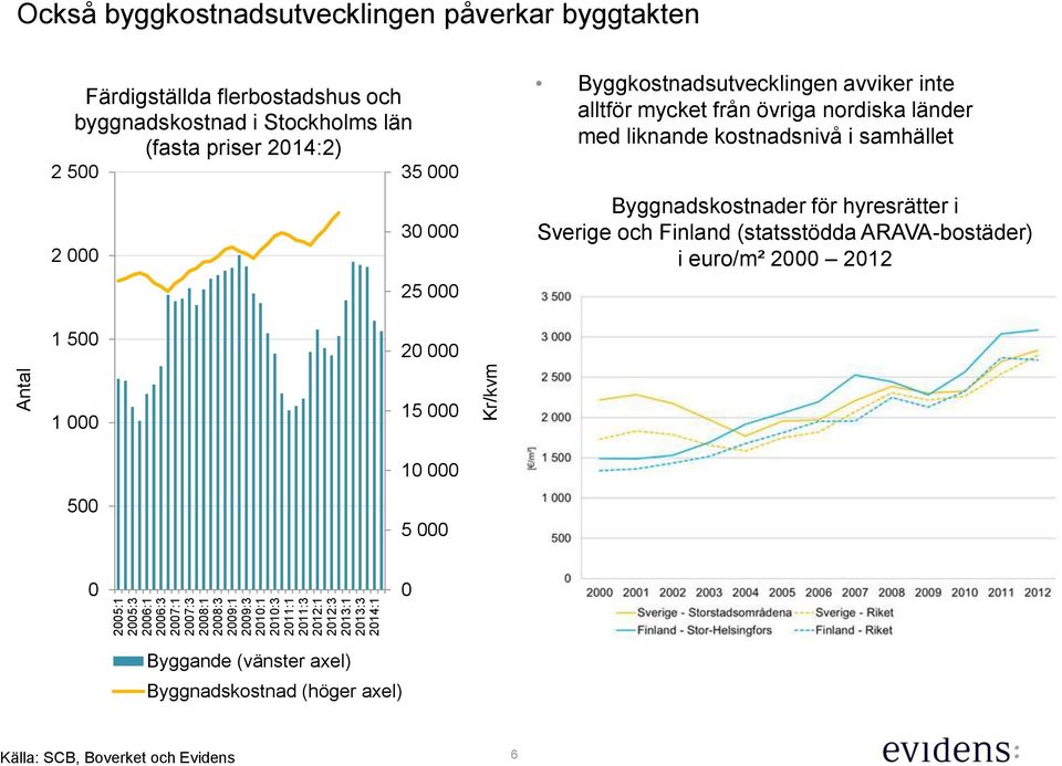 avviker inte alltför mycket från övriga nordiska länder med liknande kostnadsnivå i samhället Byggnadskostnader för hyresrätter i Sverige och