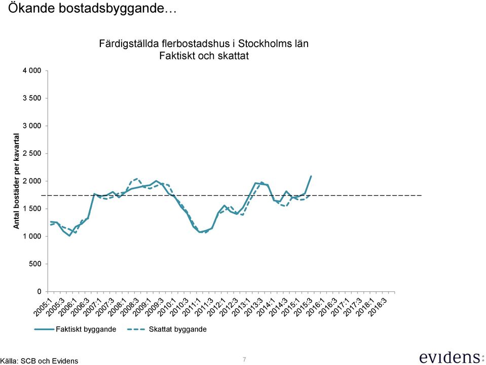 Stockholms län Faktiskt och skattat 3 5 3 2 5 2 1