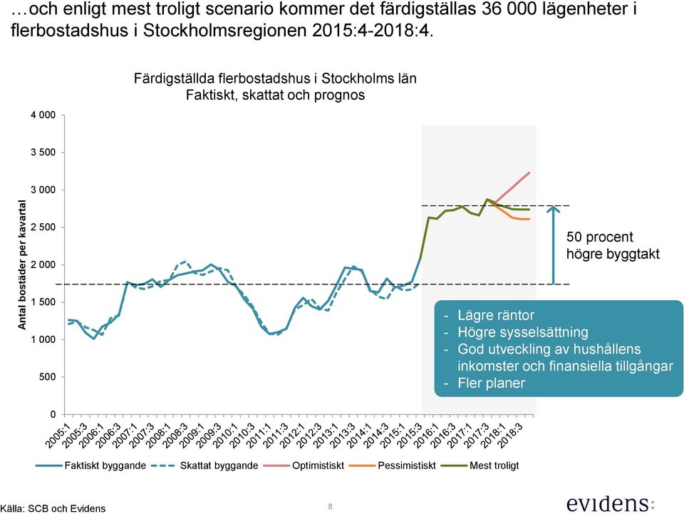 4 Färdigställda flerbostadshus i Stockholms län Faktiskt, skattat och prognos 3 5 3 2 5 2 5 procent högre byggtakt 1 5 1 5