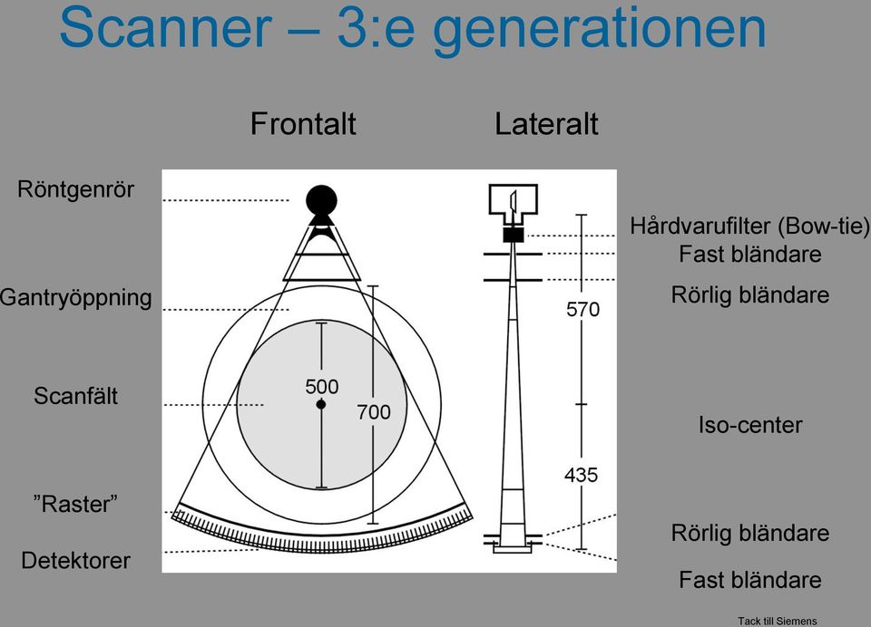 Fast bländare Rörlig bländare Scanfält Iso-center