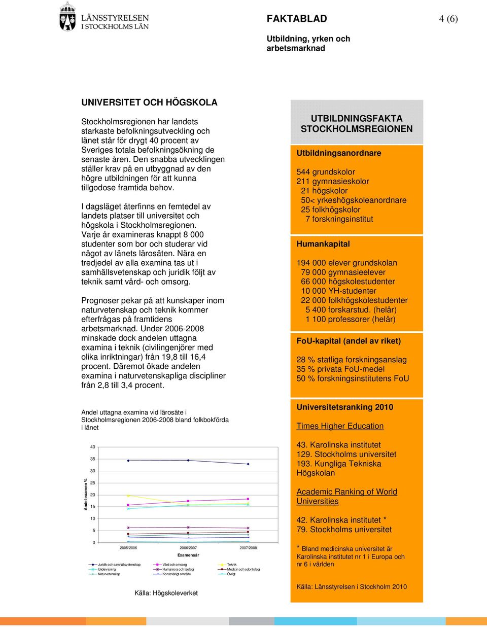 I dagsläget återfinns en femtedel av landets platser till universitet och högskola i Stockholmsregionen. Varje år examineras knappt 8 000 studenter som bor och studerar vid något av länets lärosäten.