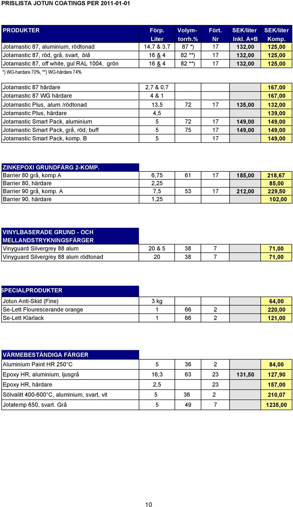 132,00 125,00 *) WG-hardare 70%, **) WG-härdare 74% Jotamastic 87 härdare 2,7 & 0,7 167,00 Jotamastic 87 WG härdare 4 & 1 167,00 Jotamastic lus, alum.