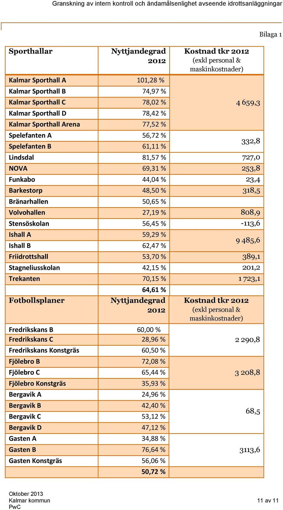 Volvohallen 27,19 % 808,9 Stensöskolan 56,45 % -113,6 Ishall A 59,29 % Ishall B 62,47 % 9 485,6 Friidrottshall 53,70 % 389,1 Stagneliusskolan 42,15 % 201,2 Trekanten 70,15 % 1 723,1 Fotbollsplaner