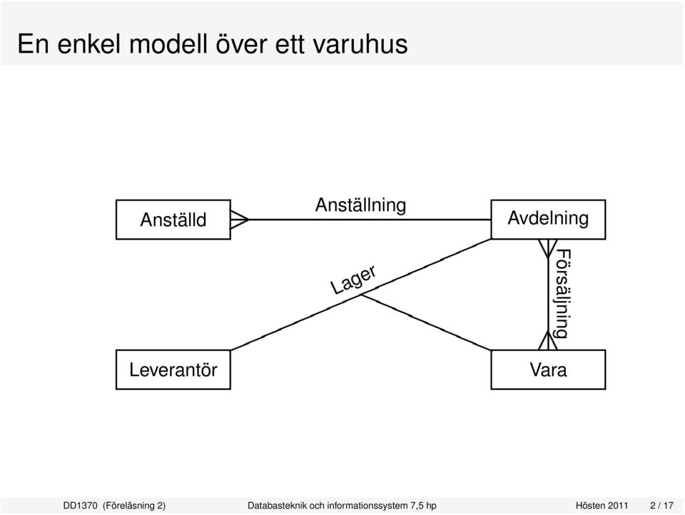 Försäljning Vara DD1370 (Föreläsning 2)