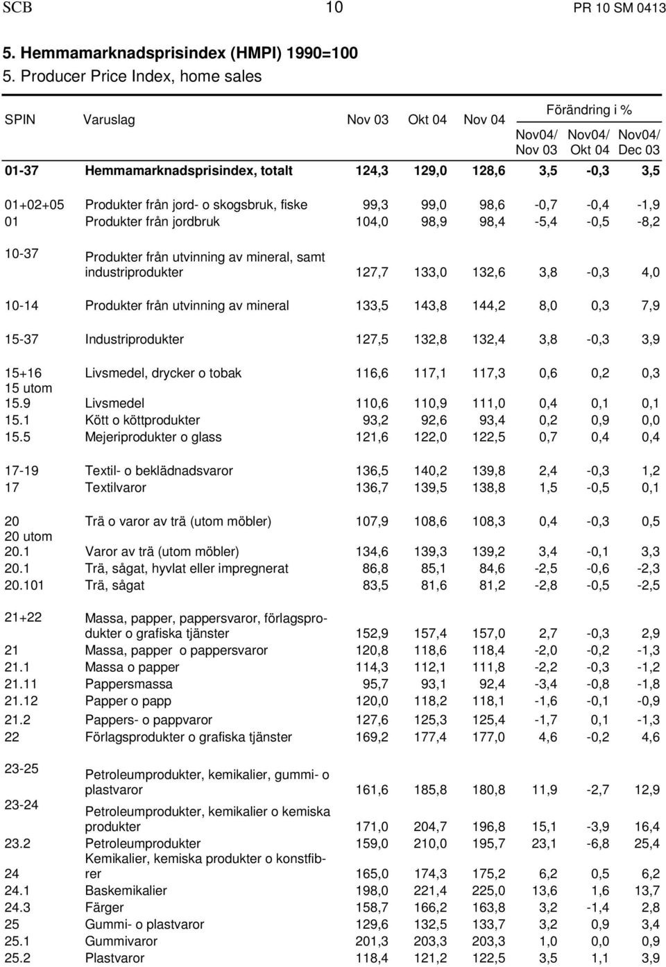 jord- o skogsbruk, fiske 99,3 99,0 98,6-0,7-0,4-1,9 01 Produkter från jordbruk 104,0 98,9 98,4-5,4-0,5-8,2 10-37 Produkter från utvinning av mineral, samt industriprodukter 127,7 133,0 132,6 3,8-0,3