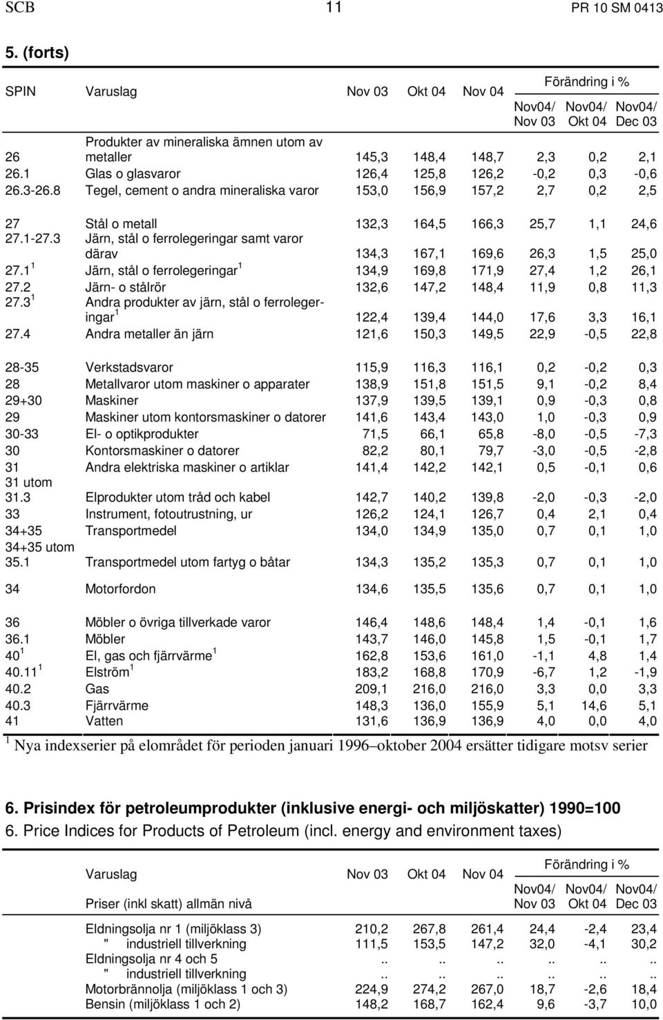 3 Järn, stål o ferrolegeringar samt varor därav 134,3 167,1 169,6 26,3 1,5 25,0 27.1 1 Järn, stål o ferrolegeringar 1 134,9 169,8 171,9 27,4 1,2 26,1 27.