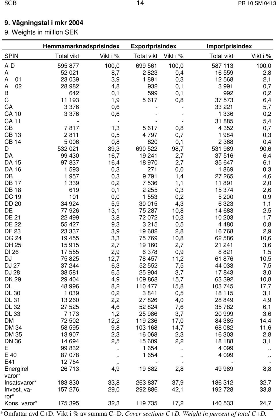 8,7 2 823 0,4 16 559 2,8 A 01 23 039 3,9 1 891 0,3 12 568 2,1 A 02 28 982 4,8 932 0,1 3 991 0,7 B 642 0,1 599 0,1 992 0,2 C 11 193 1,9 5 617 0,8 37 573 6,4 CA 3 376 0,6 - - 33 221 5,7 CA 10 3 376 0,6