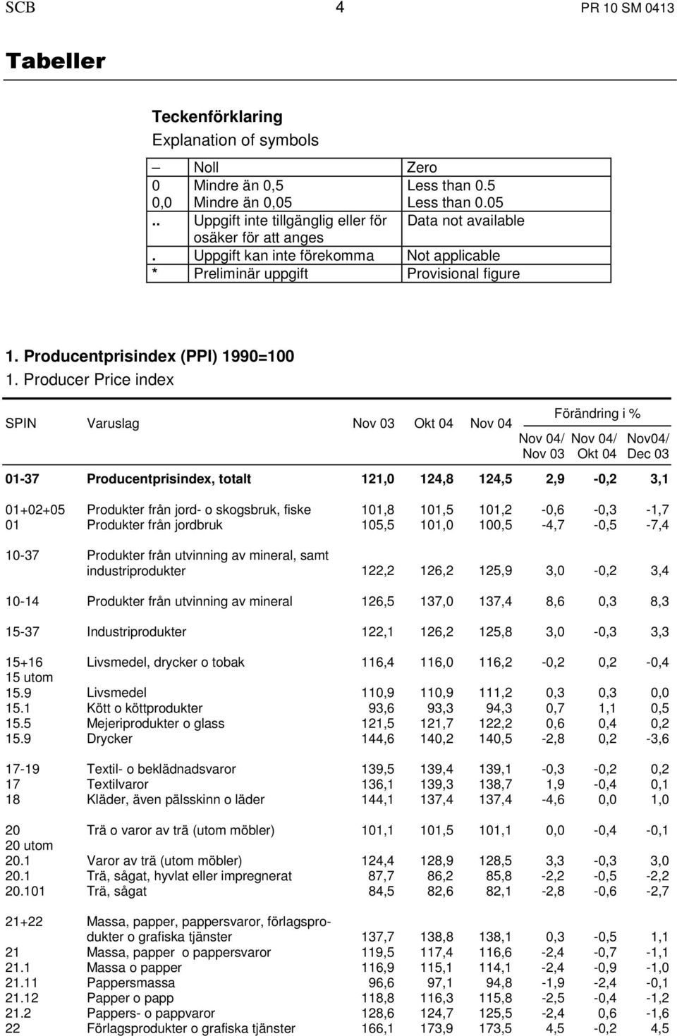 Producer Price index SPIN Varuslag Nov 03 Okt 04 Nov 04 Förändring i % Nov 04/ Nov 04/ Nov 03 Okt 04 Dec 03 01-37 Producentprisindex, totalt 121,0 124,8 124,5 2,9-0,2 3,1 01+02+05 Produkter från