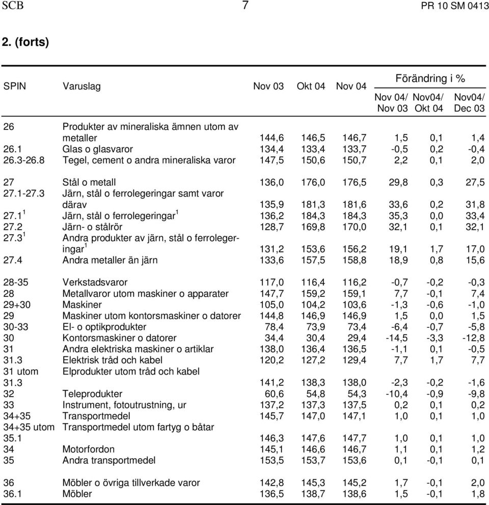 3 Järn, stål o ferrolegeringar samt varor därav 135,9 181,3 181,6 33,6 0,2 31,8 27.1 1 Järn, stål o ferrolegeringar 1 136,2 184,3 184,3 35,3 0,0 33,4 27.