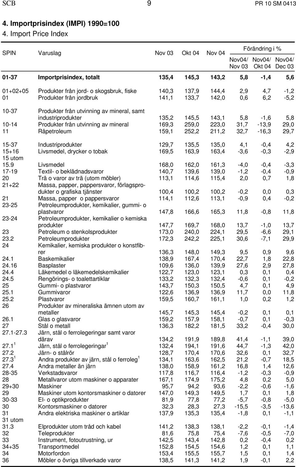 140,3 137,9 144,4 2,9 4,7-1,2 01 Produkter från jordbruk 141,1 133,7 142,0 0,6 6,2-5,2 10-37 Produkter från utvinning av mineral, samt industriprodukter 135,2 145,5 143,1 5,8-1,6 5,8 10-14 Produkter