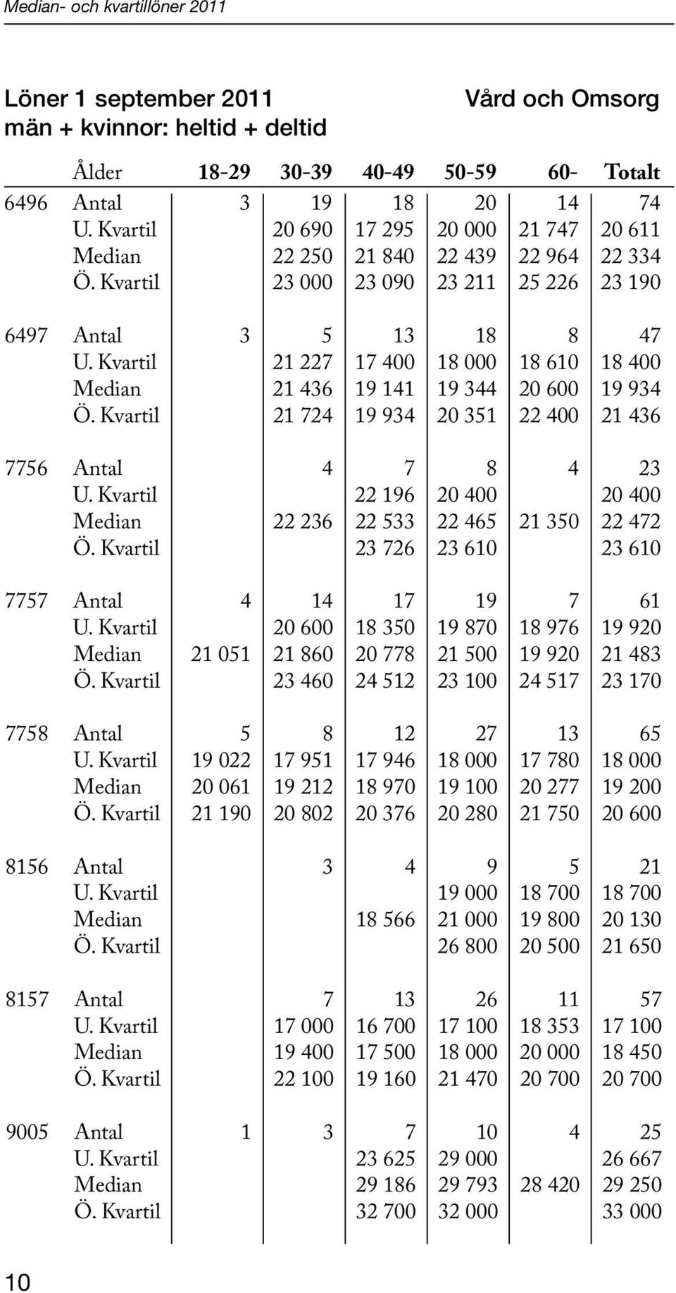 Kvartil 21 227 17 400 18 000 18 610 18 400 Median 21 436 19 141 19 344 20 600 19 934 Ö. Kvartil 21 724 19 934 20 351 22 400 21 436 7756 Antal 4 7 8 4 23 U.