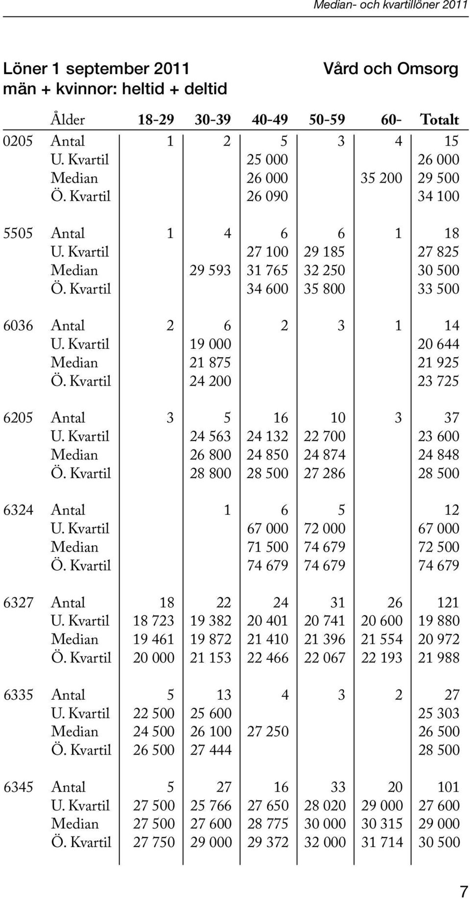 Kvartil 34 600 35 800 33 500 6036 Antal 2 6 2 3 1 14 U. Kvartil 19 000 20 644 Median 21 875 21 925 Ö. Kvartil 24 200 23 725 6205 Antal 3 5 16 10 3 37 U.