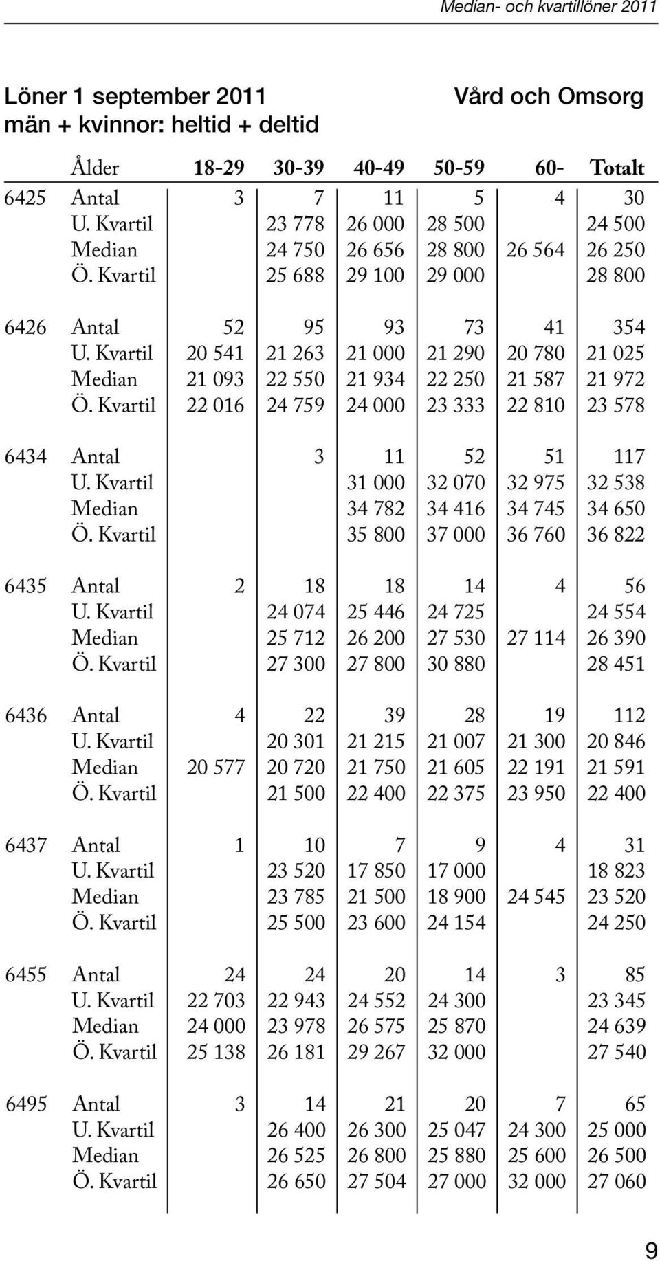 Kvartil 20 541 21 263 21 000 21 290 20 780 21 025 Median 21 093 22 550 21 934 22 250 21 587 21 972 Ö. Kvartil 22 016 24 759 24 000 23 333 22 810 23 578 6434 Antal 3 11 52 51 117 U.