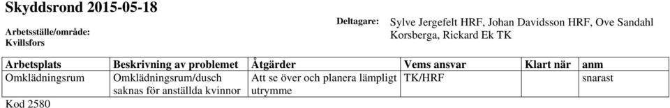 problemet Åtgärder Vems ansvar Klart när anm Omklädningsrum Omklädningsrum/dusch Att