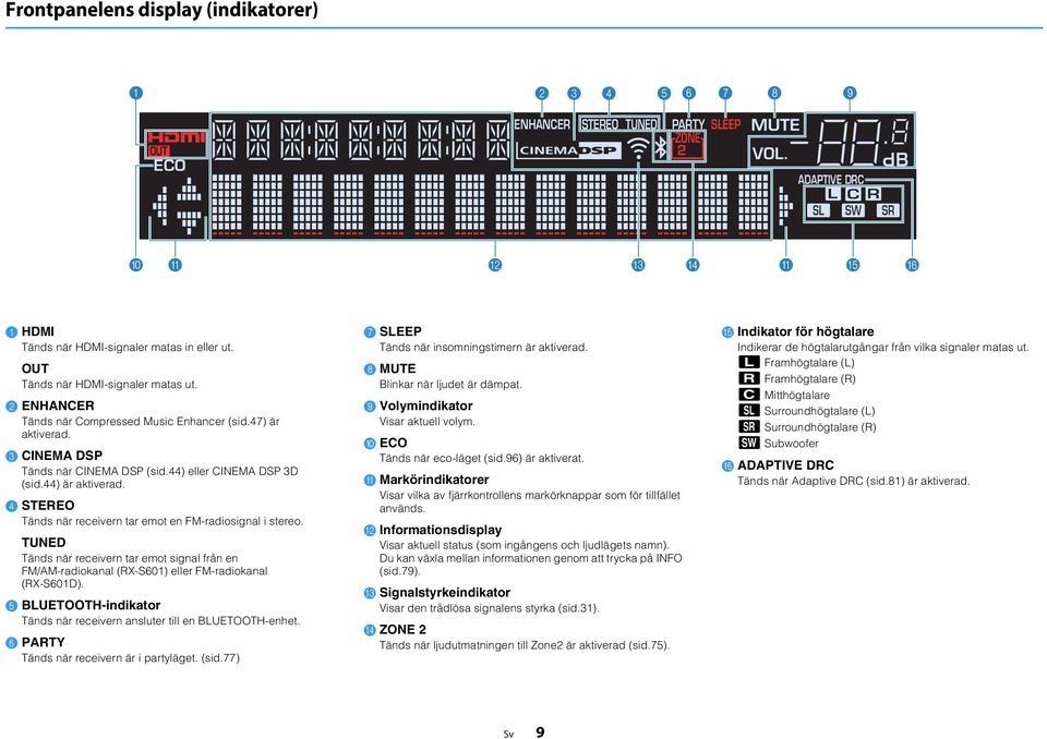 4 STEREO Tänds när receivern tar emot en FM-radiosignal i stereo. TUNED Tänds när receivern tar emot signal från en FM/AM-radiokanal (RX-S601) eller FM-radiokanal (RX-S601D).