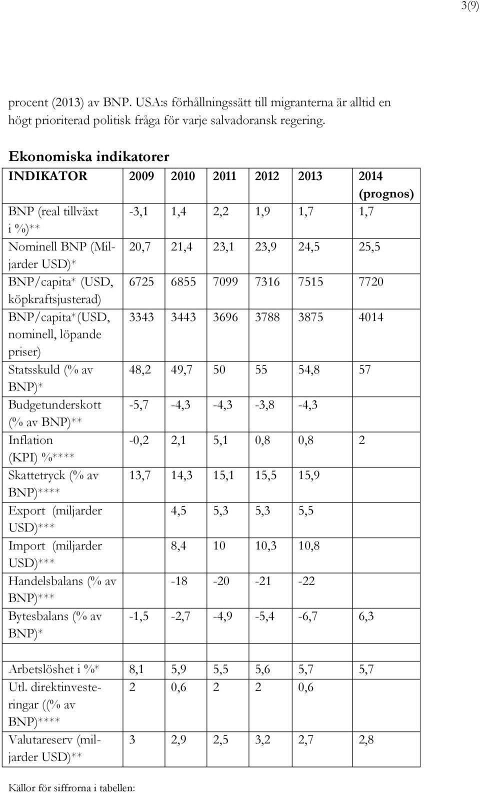 Statsskuld (% av BNP)* Budgetunderskott (% av BNP)** Inflation (KPI) %**** Skattetryck (% av BNP)**** Export (miljarder USD)*** Import (miljarder USD)*** Handelsbalans (% av BNP)*** Bytesbalans (% av