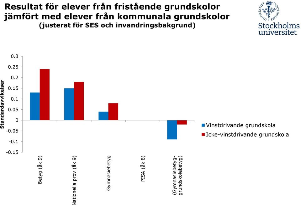 grundskolor jämfört med elever från kommunala grundskolor (justerat för SES och