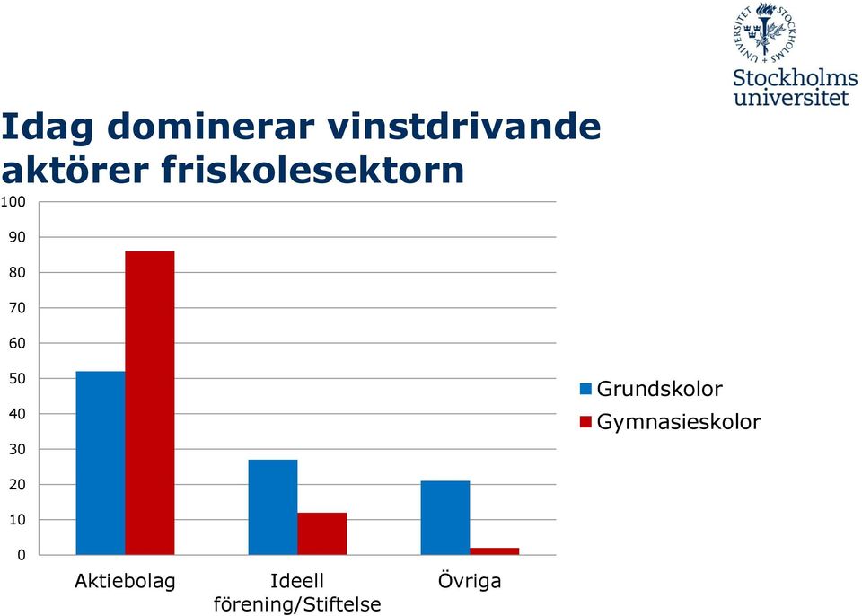 30 Grundskolor Gymnasieskolor 20 10 0