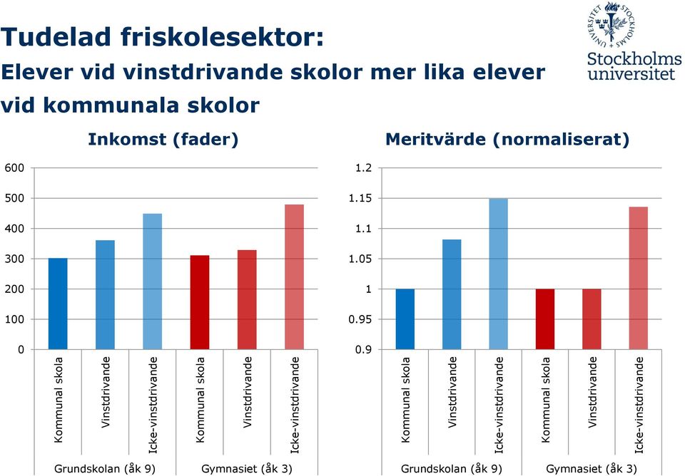 vid vinstdrivande skolor mer lika elever vid kommunala skolor Inkomst (fader) Meritvärde (normaliserat) 600 500