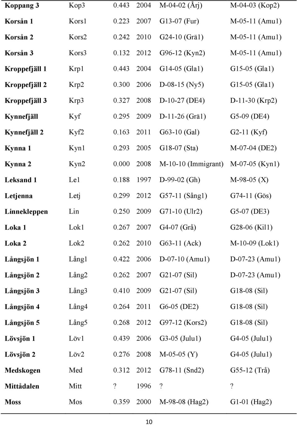 327 2008 D-10-27 (DE4) D-11-30 (Krp2) Kynnefjäll Kyf 0.295 2009 D-11-26 (Grä1) G5-09 (DE4) Kynnefjäll 2 Kyf2 0.163 2011 G63-10 (Gal) G2-11 (Kyf) Kynna 1 Kyn1 0.