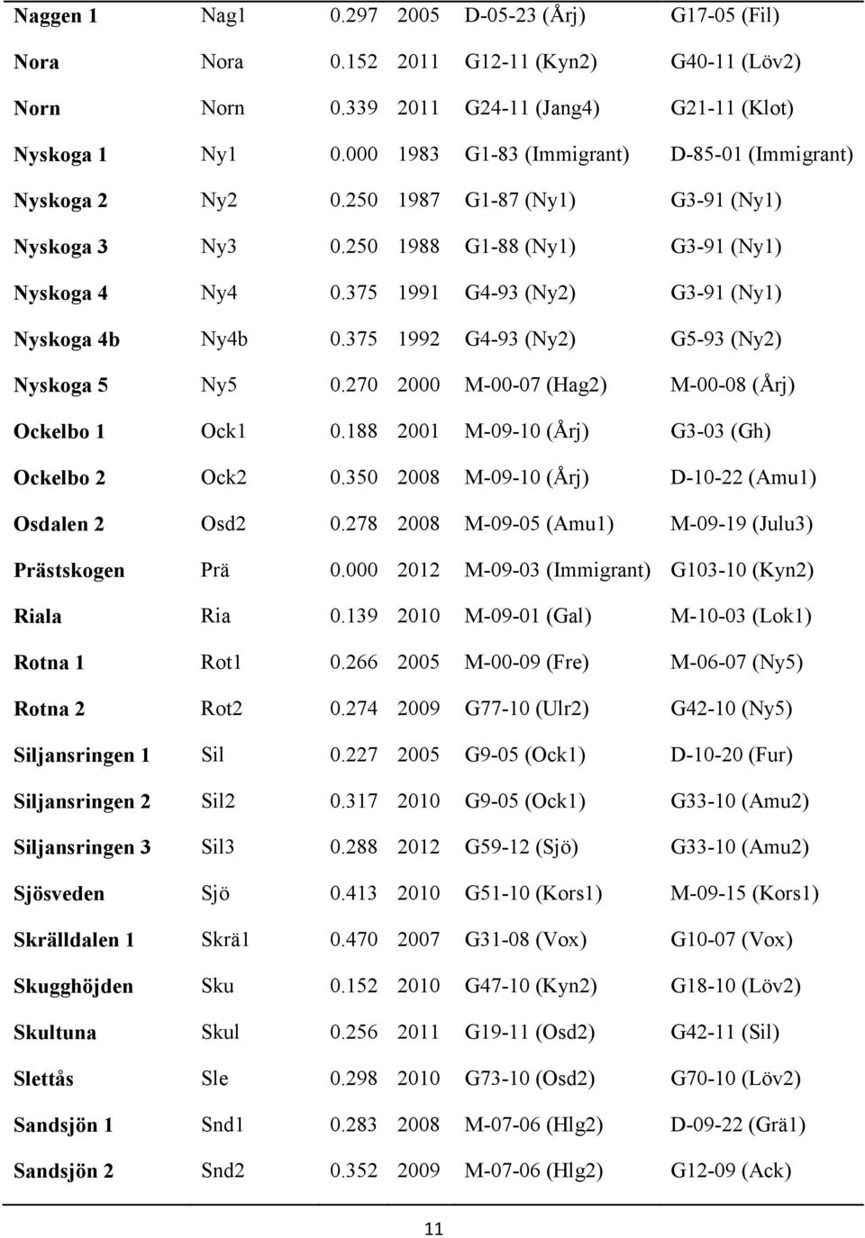 375 1991 G4-93 (Ny2) G3-91 (Ny1) Nyskoga 4b Ny4b 0.375 1992 G4-93 (Ny2) G5-93 (Ny2) Nyskoga 5 Ny5 0.270 2000 M-00-07 (Hag2) M-00-08 (Årj) Ockelbo 1 Ock1 0.