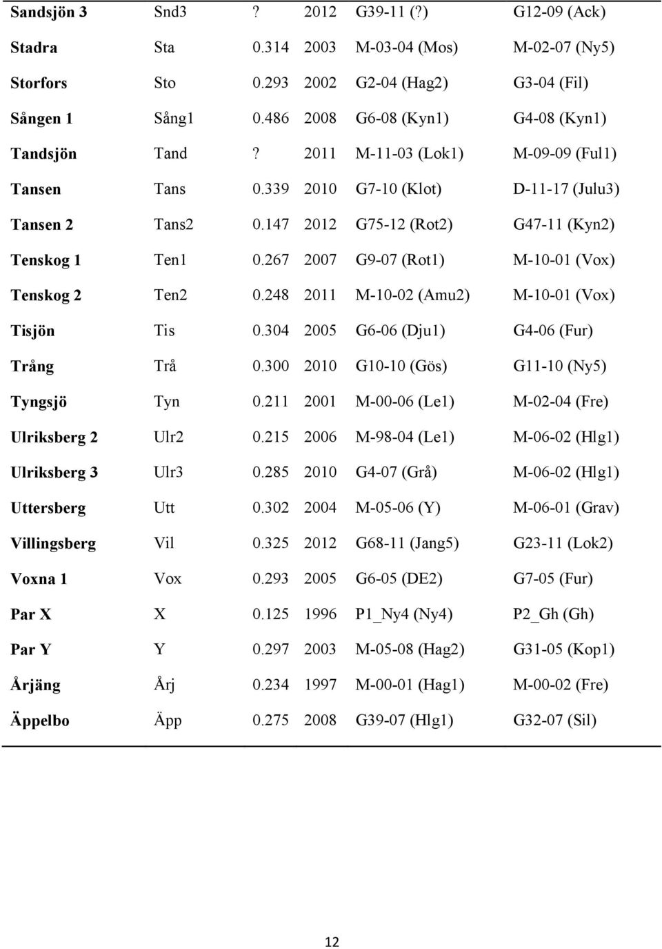 147 2012 G75-12 (Rot2) G47-11 (Kyn2) Tenskog 1 Ten1 0.267 2007 G9-07 (Rot1) M-10-01 (Vox) Tenskog 2 Ten2 0.248 2011 M-10-02 (Amu2) M-10-01 (Vox) Tisjön Tis 0.