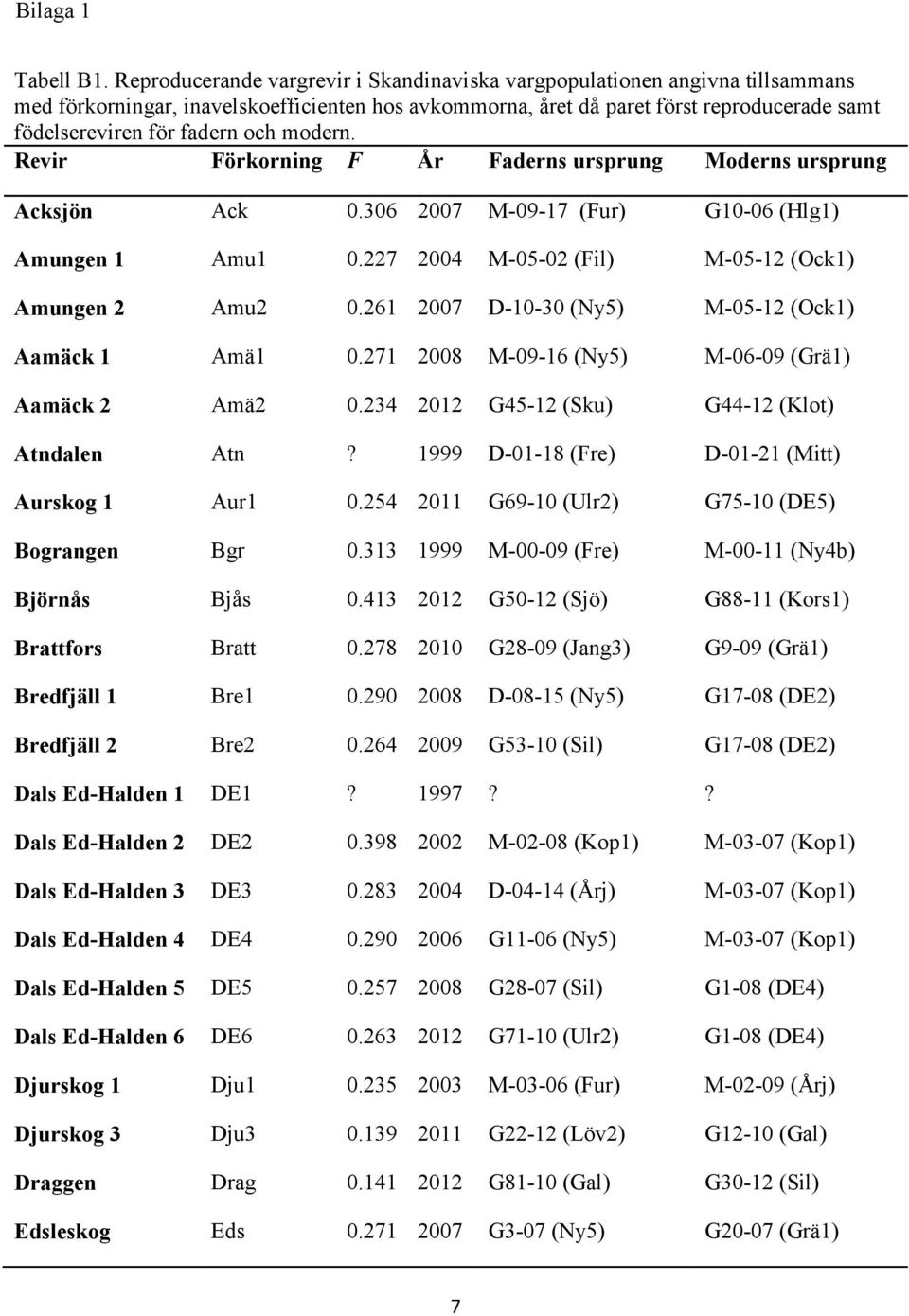 och modern. Revir Förkorning F År Faderns ursprung Moderns ursprung Acksjön Ack 0.306 2007 M-09-17 (Fur) G10-06 (Hlg1) Amungen 1 Amu1 0.227 2004 M-05-02 (Fil) M-05-12 (Ock1) Amungen 2 Amu2 0.