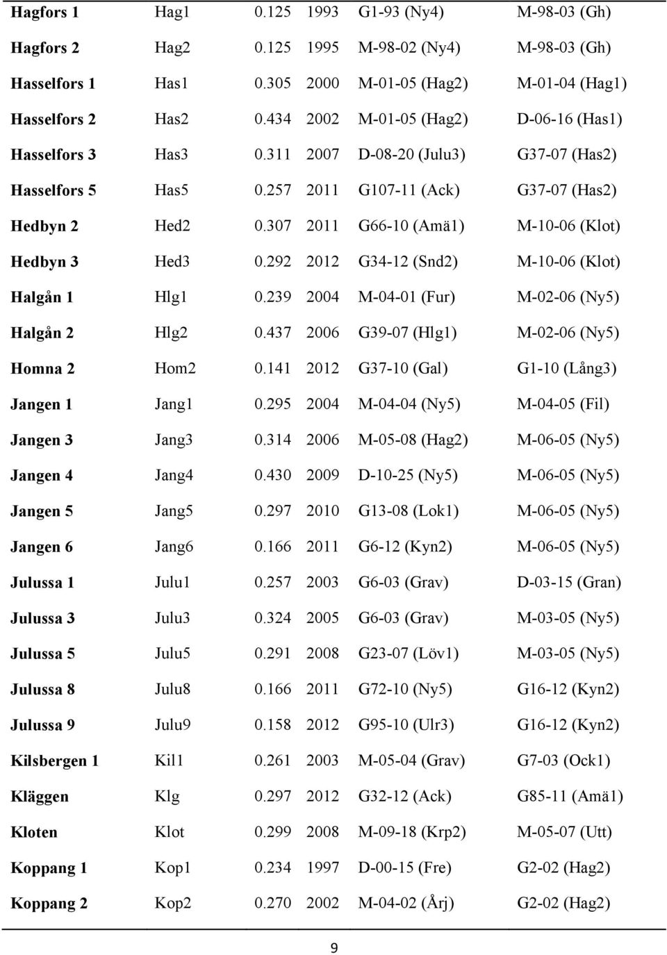 307 2011 G66-10 (Amä1) M-10-06 (Klot) Hedbyn 3 Hed3 0.292 2012 G34-12 (Snd2) M-10-06 (Klot) Halgån 1 Hlg1 0.239 2004 M-04-01 (Fur) M-02-06 (Ny5) Halgån 2 Hlg2 0.