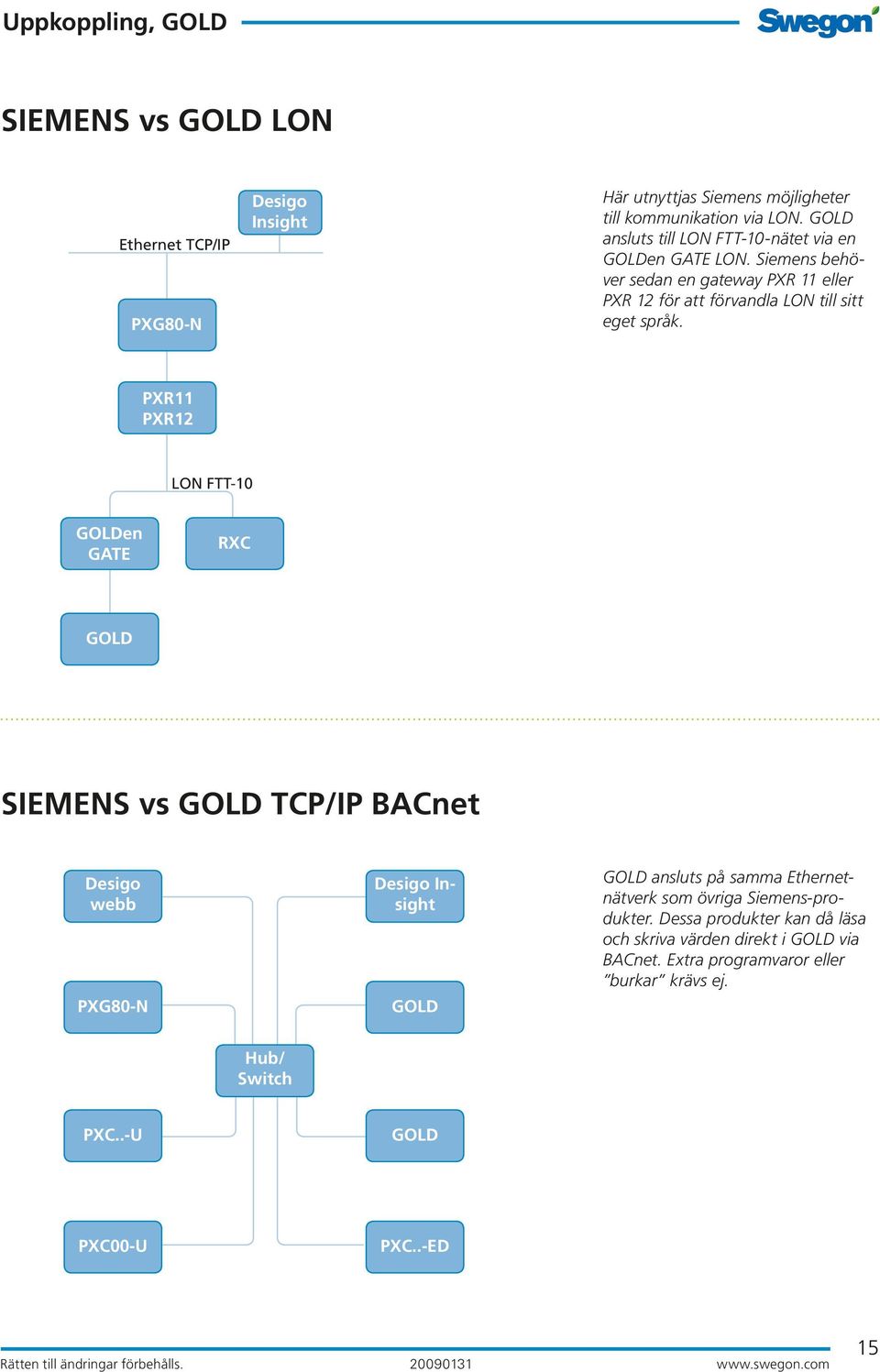 Siemens behöver sedan en gateway PXR 11 eller PXR 12 för att förvandla LON till sitt eget språk.