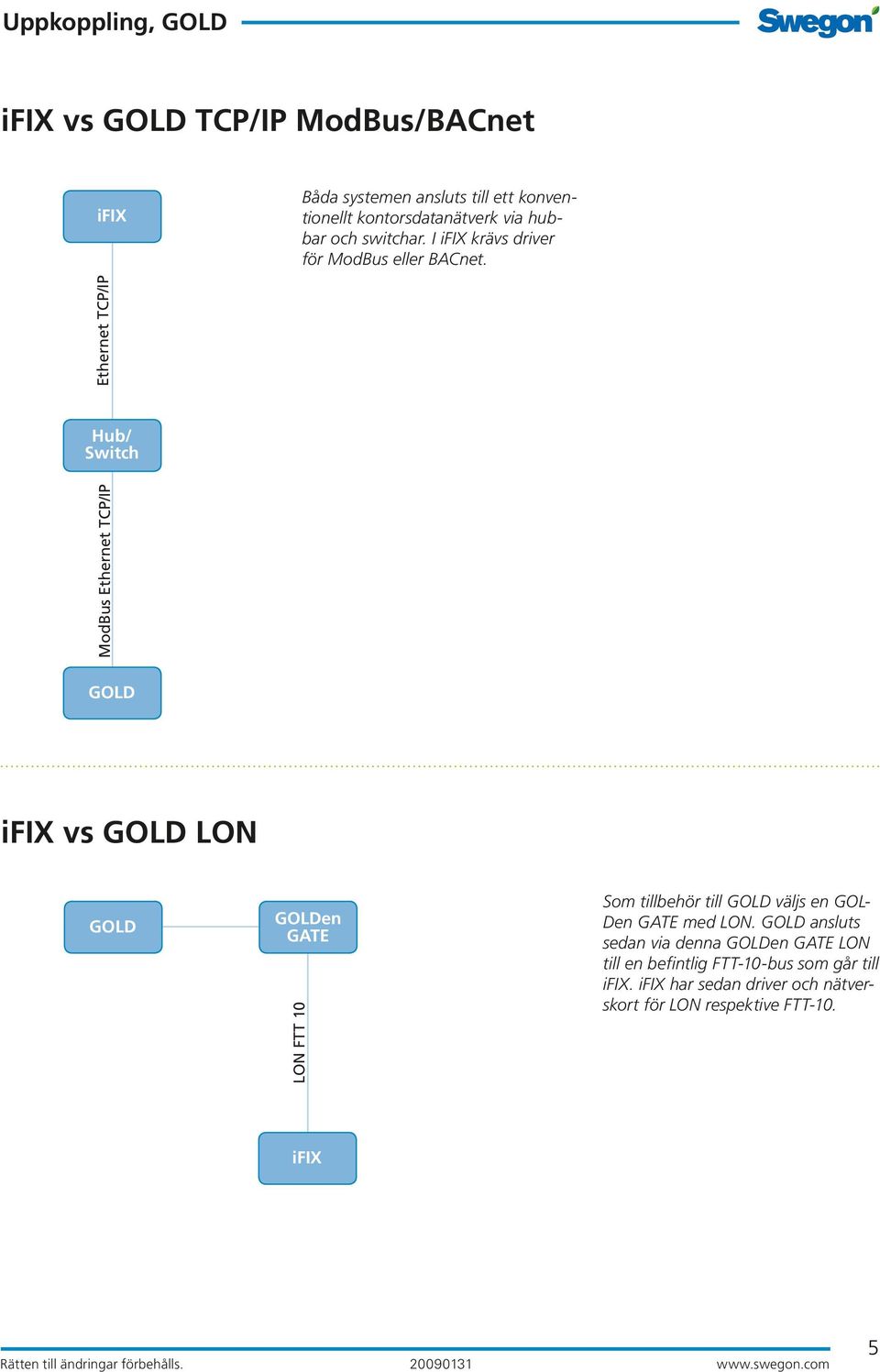 ModBus Hub/ Switch ifix vs LON en GATE LON FTT 10 Som tillbehör till väljs en GOL- Den GATE med LON.