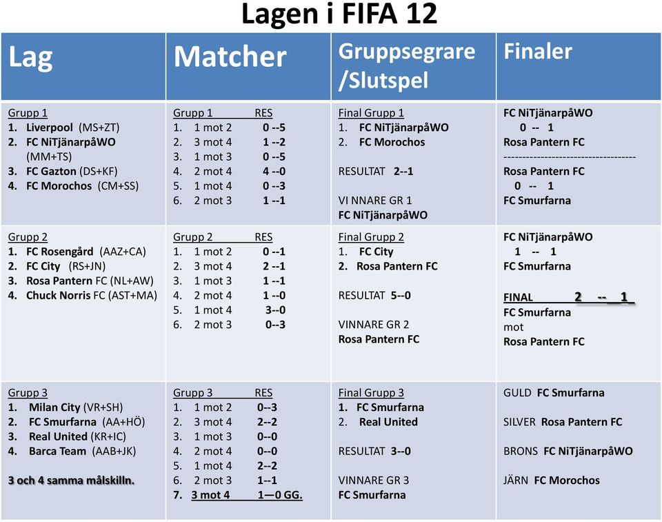 1 mot 2 0 --1 2. 3 mot 4 2 --1 3. 1 mot 3 1 --1 4. 2 mot 4 1 --0 5. 1 mot 4 3--0 6. 2 mot 3 0--3 Final Grupp 1 1. FC NiTjänarpåWO 2.