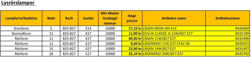 825 827 E27 10000 40,00 kr LÅGEN 11W/827 E27 8331496 Rörform 11 825 827 E27 10000 8,60 kr LÅGENERGI 11W E27 STAV GE 8345921