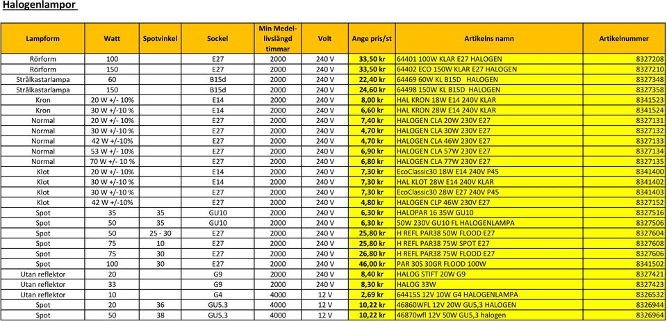 8327358 Kron 20 W +/ 10% E14 2000 240 V 8,00 kr HAL KRON 18W E14 240V KLAR 8341523 Kron 30 W +/ 10 % E14 2000 240 V 6,60 kr HAL KRON 28W E14 240V KLAR 8341524 Normal 20 W +/ 10% E27 2000 240 V 7,40