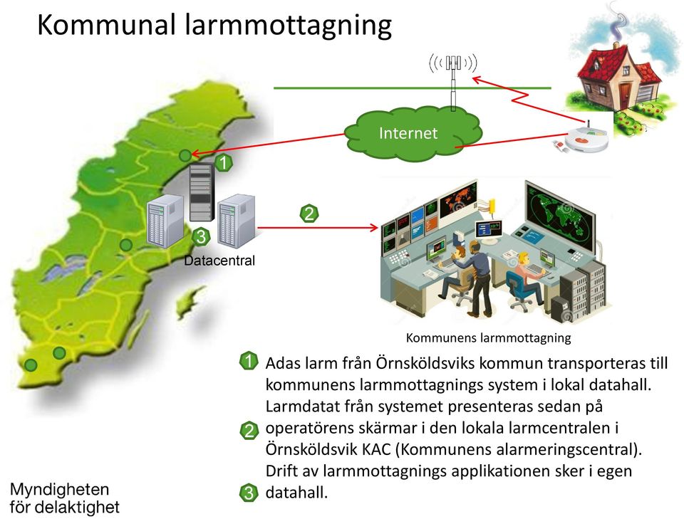 Larmdatat från systemet presenteras sedan på operatörens skärmar i den lokala larmcentralen i