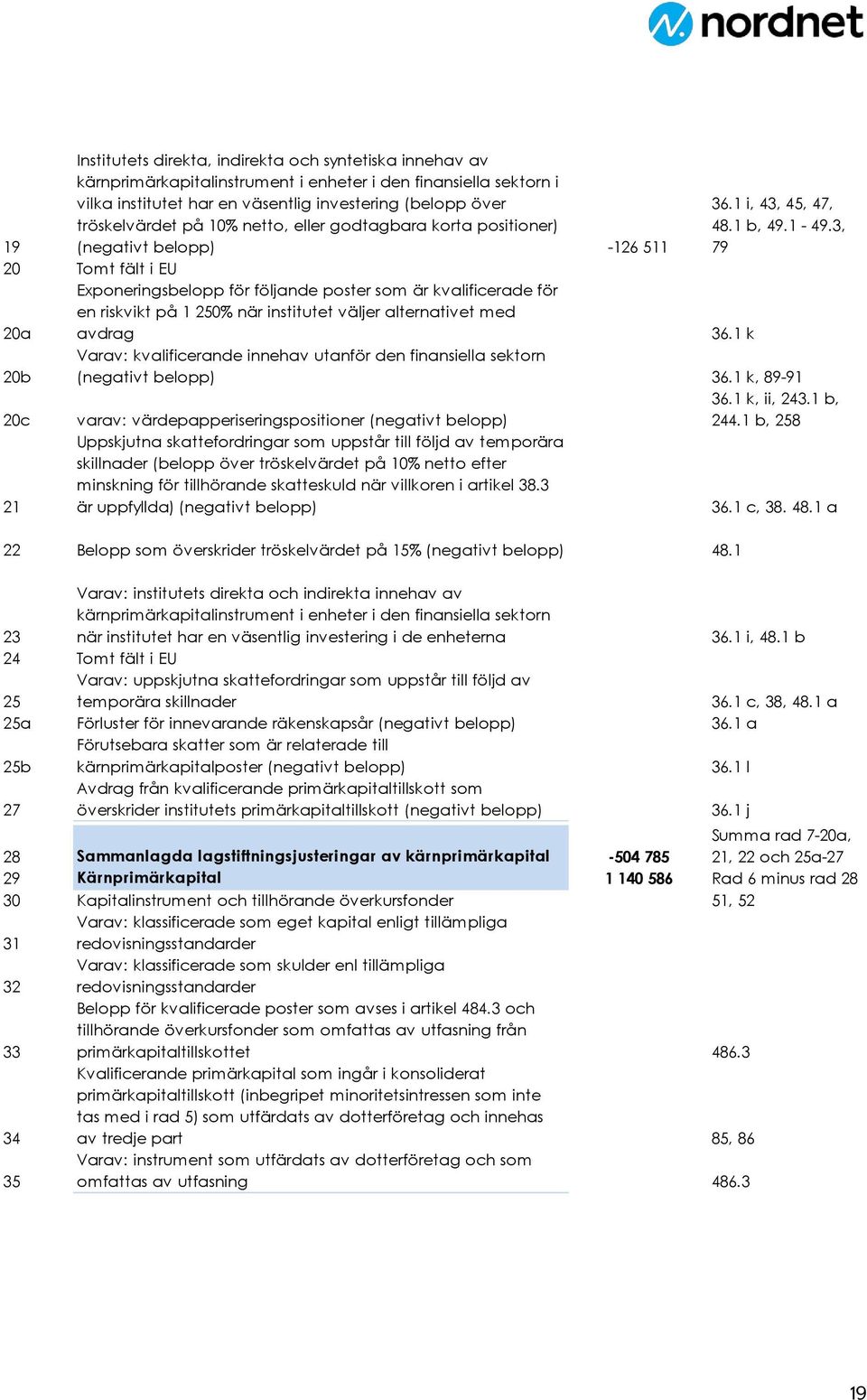 3, 79 20 Tomt fält i EU 20a Exponeringsbelopp för följande poster som är kvalificerade för en riskvikt på 1 250% när institutet väljer alternativet med avdrag 36.