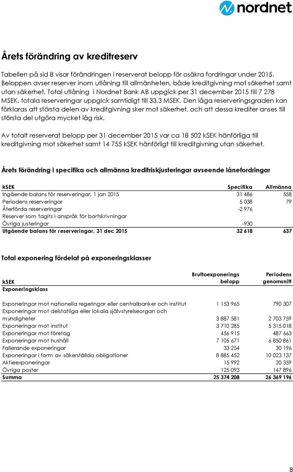 Total utlåning i Nordnet Bank AB uppgick per 31 december 2015 till 7 278 MSEK, totala reserveringar uppgick samtidigt till 33,3 MSEK.