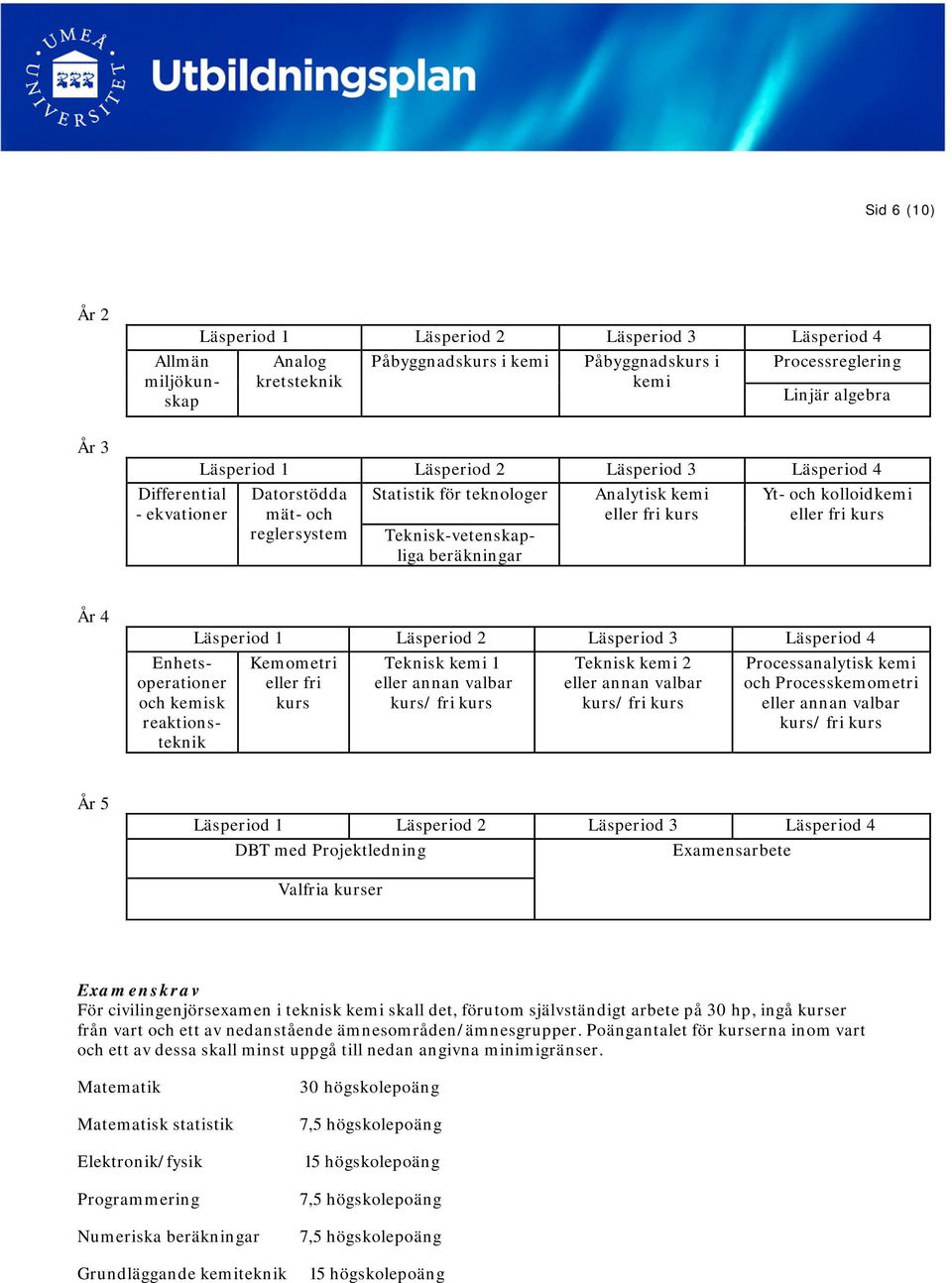 Teknisk-vetenskapliga beräkningar År 4 Enhetsoperationer och kemisk reaktionsteknik Läsperiod 1 Läsperiod 2 Läsperiod 3 Läsperiod 4 Kemometri eller fri kurs Teknisk kemi 1 eller annan valbar kurs/