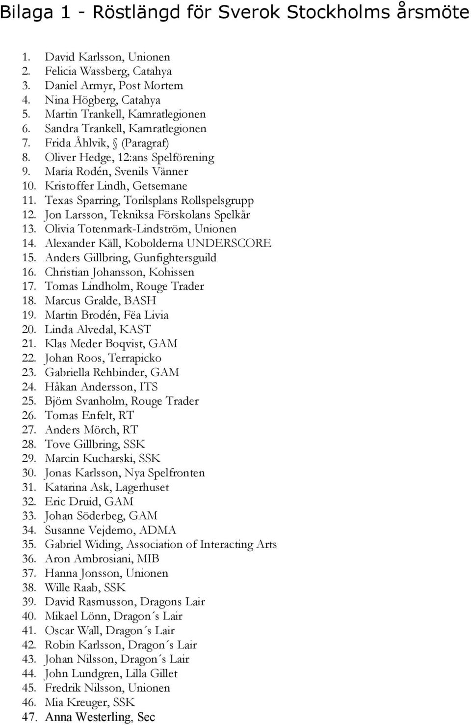 Texas Sparring, Torilsplans Rollspelsgrupp 12. Jon Larsson, Tekniksa Förskolans Spelkår 13. Olivia Totenmark-Lindström, Unionen 14. Alexander Käll, Kobolderna UNDERSCORE 15.