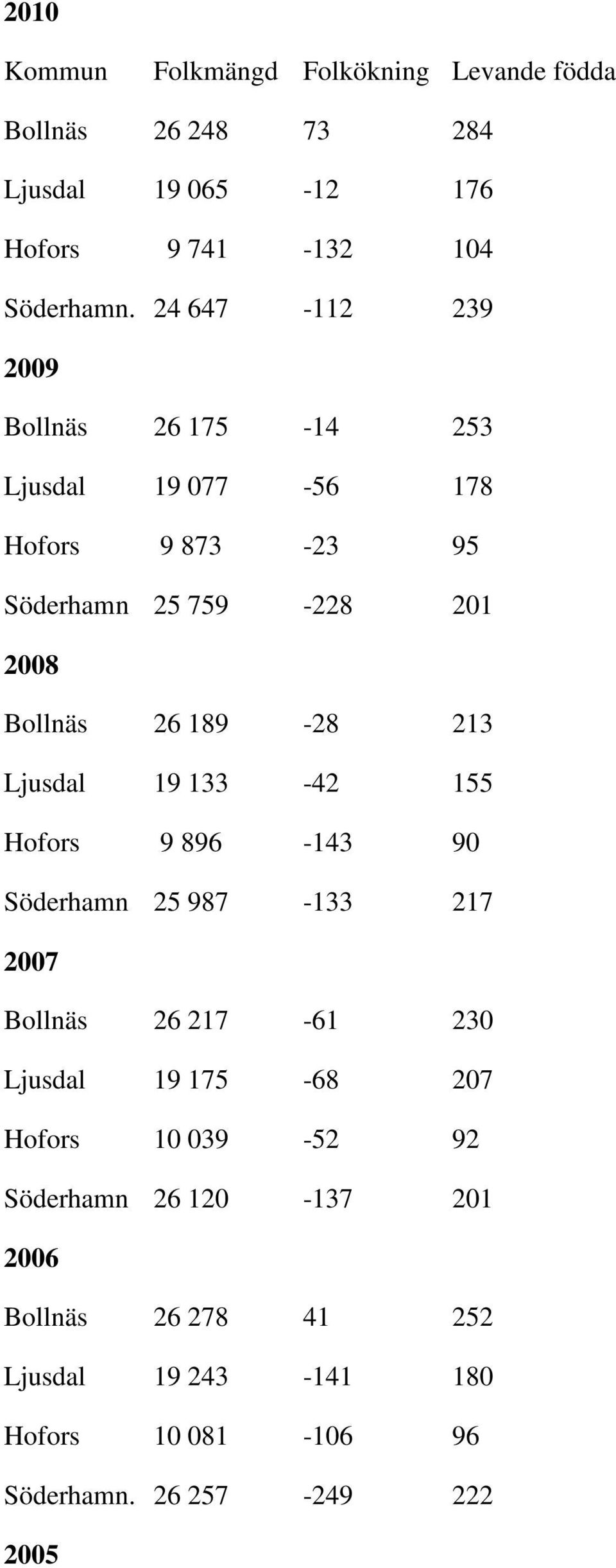 189-28 213 Ljusdal 19 133-42 155 Hofors 9 896-143 90 Söderhamn 25 987-133 217 2007 Bollnäs 26 217-61 230 Ljusdal 19 175-68 207