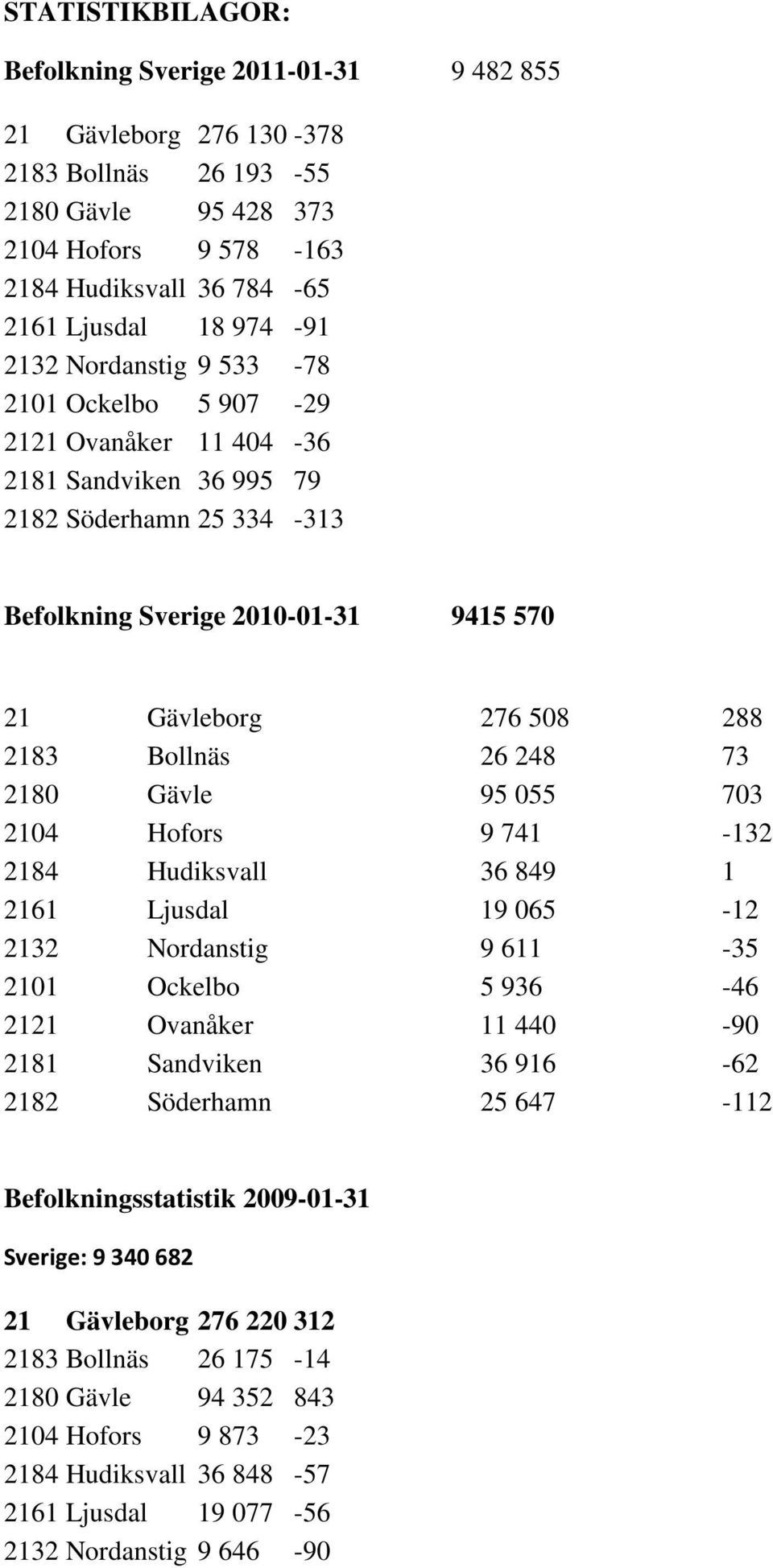 26 248 73 2180 Gävle 95 055 703 2104 Hofors 9 741-132 2184 Hudiksvall 36 849 1 2161 Ljusdal 19 065-12 2132 Nordanstig 9 611-35 2101 Ockelbo 5 936-46 2121 Ovanåker 11 440-90 2181 Sandviken 36 916-62