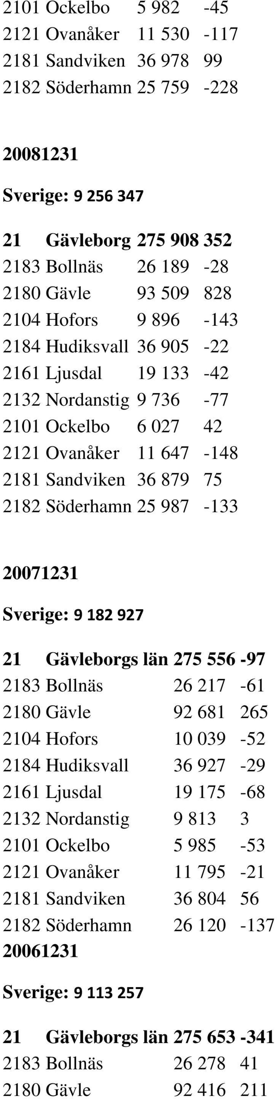 20071231 Sverige: 9 182 927 21 Gävleborgs län 275 556-97 2183 Bollnäs 26 217-61 2180 Gävle 92 681 265 2104 Hofors 10 039-52 2184 Hudiksvall 36 927-29 2161 Ljusdal 19 175-68 2132 Nordanstig 9 813 3