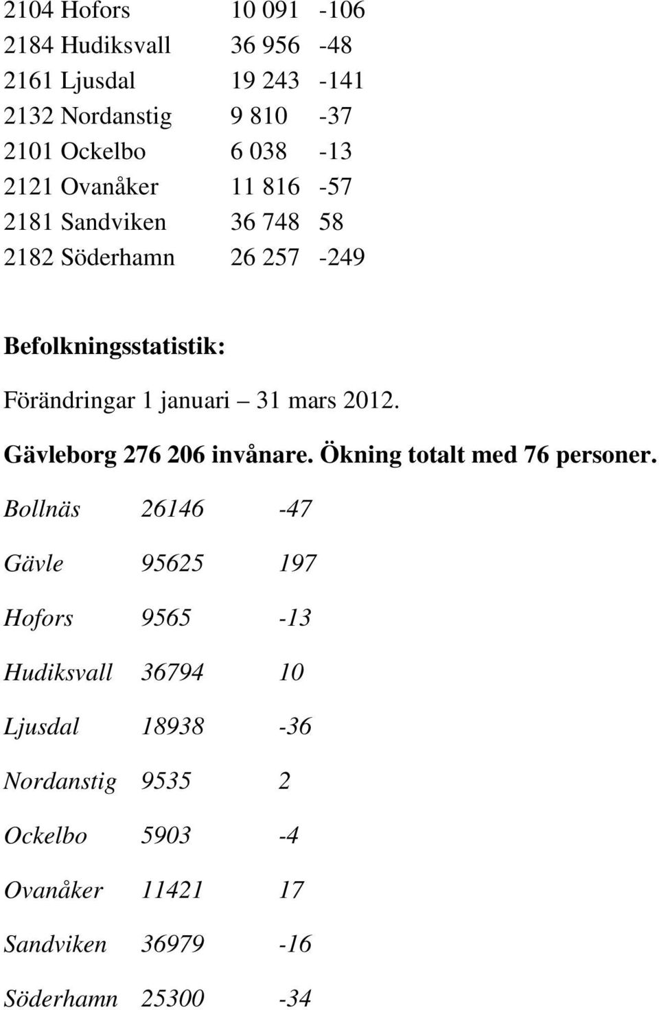 31 mars 2012. Gävleborg 276 206 invånare. Ökning totalt med 76 personer.