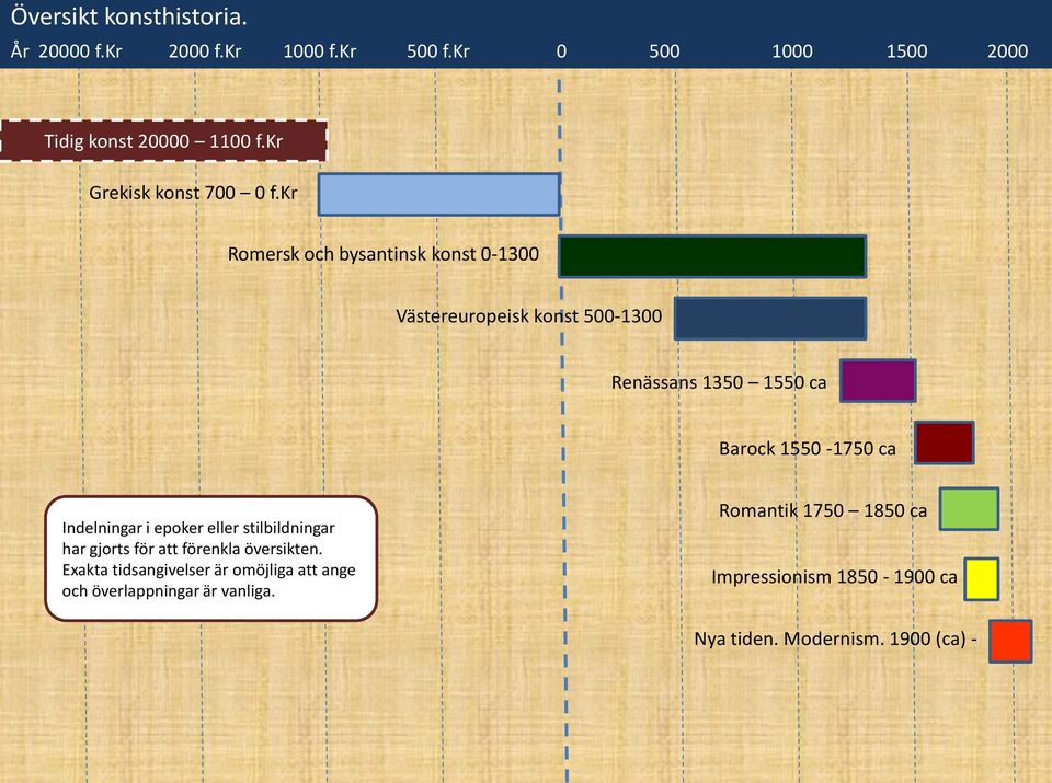 -1300 Renässans 1350 1550 ca Barock 1550-1750 ca Indelningar i epoker eller stilbildningar har gjorts