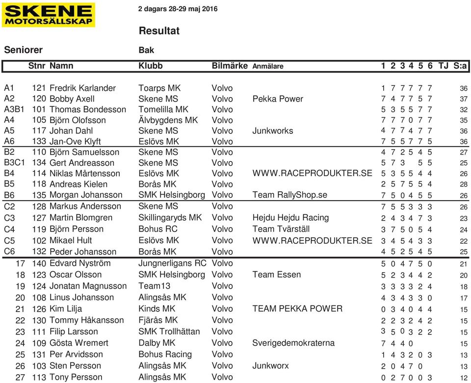 133 Jan-Ove Klyft Eslövs MK Volvo 7 5 5 7 7 5 36 B2 110 Björn Samuelsson Skene MS Volvo 4 7 2 5 4 5 27 B3C1 134 Gert Andreasson Skene MS Volvo 5 7 3 5 5 25 B4 114 Niklas Mårtensson Eslövs MK Volvo
