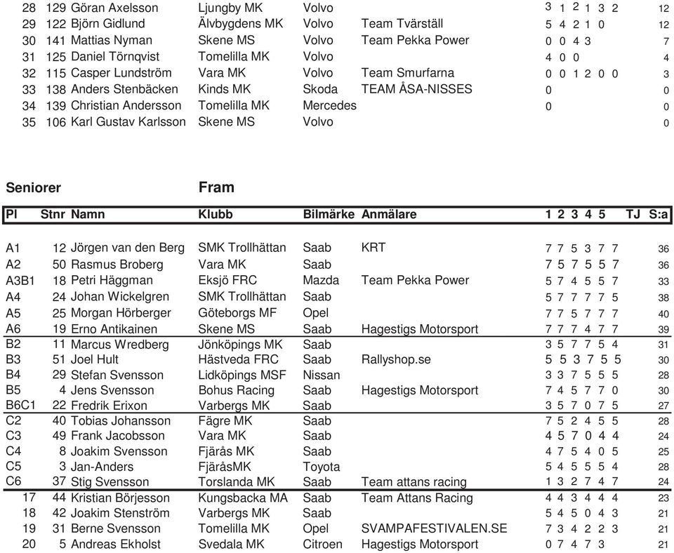 Tomelilla MK Mercedes 0 0 35 106 Karl Gustav Karlsson Skene MS Volvo 0 Seniorer Fram Pl Stnr Namn Klubb Bilmärke Anmälare 1 2 3 4 5 TJ S:a A1 12 Jörgen van den Berg SMK Trollhättan Saab KRT 7 7 5 3 7