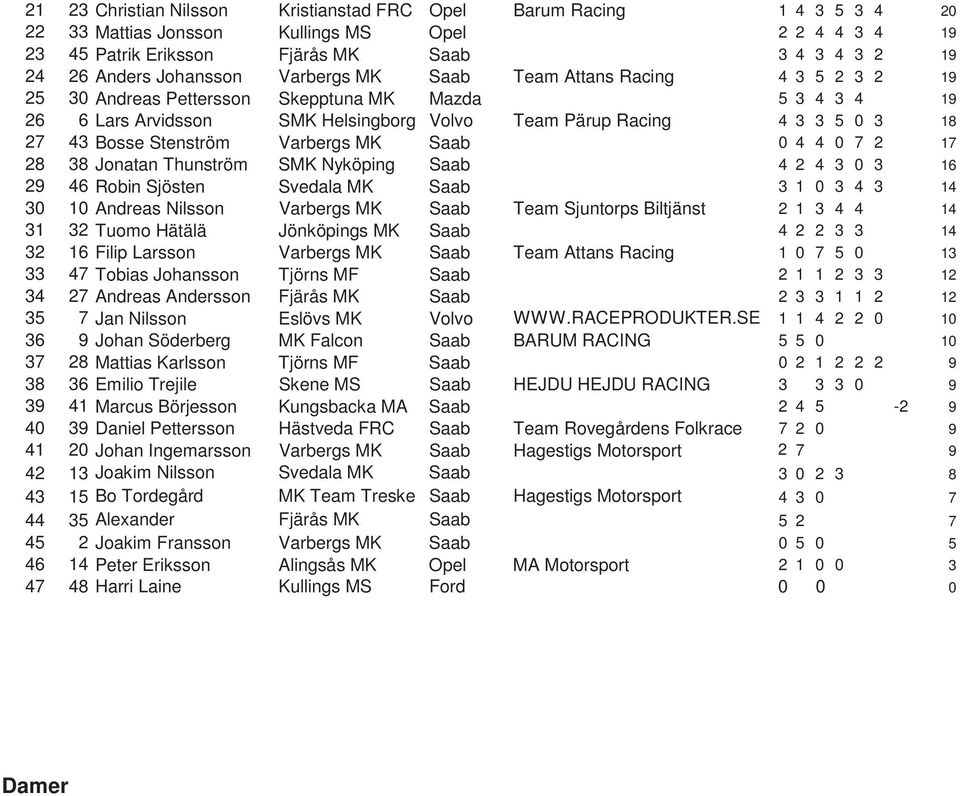 Bosse Stenström Varbergs MK Saab 0 4 4 0 7 2 17 28 38 Jonatan Thunström SMK Nyköping Saab 4 2 4 3 0 3 16 29 46 Robin Sjösten Svedala MK Saab 3 1 0 3 4 3 14 30 10 Andreas Nilsson Varbergs MK Saab Team