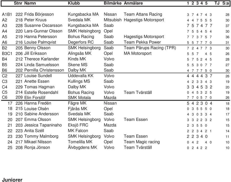 A6 216 Louise Palmqvist Degerfors RC Saab Team Pekka Power 5 5 7 7 7 0 31 B2 205 Benny Olsson SMK Helsingborg Saab Team Pärups Racing (TPR) 7 2 4 7 7 3 30 B3C1 206 Jill Eriksson Alingsås MK Opel MA