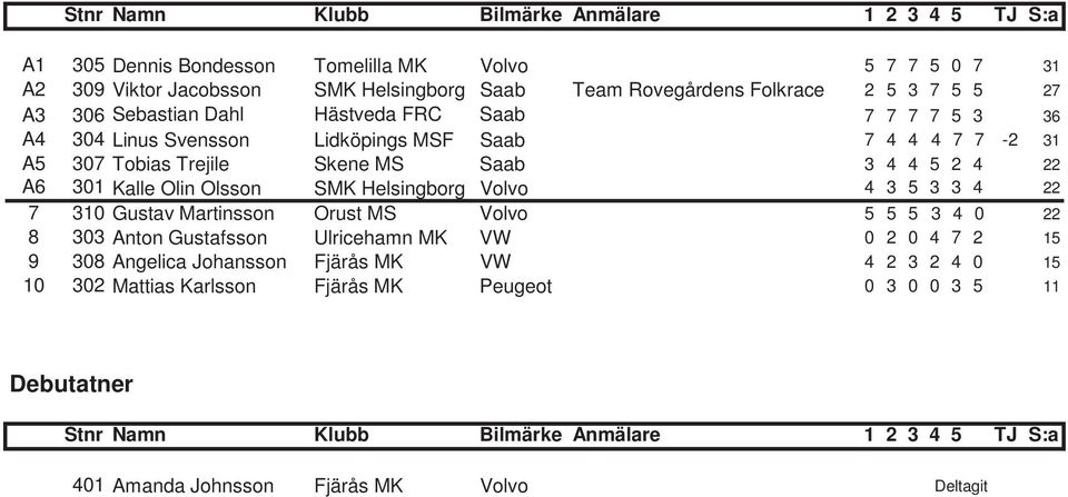 Olin Olsson SMK Helsingborg Volvo 4 3 5 3 3 4 22 7 310 Gustav Martinsson Orust MS Volvo 5 5 5 3 4 0 22 8 303 Anton Gustafsson Ulricehamn MK VW 0 2 0 4 7 2 15 9 308 Angelica Johansson